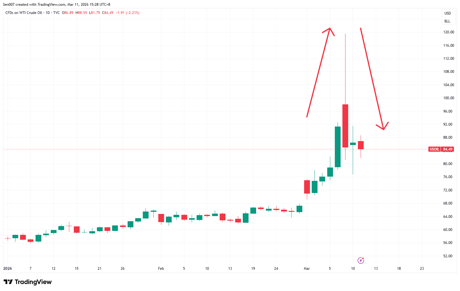 2026年WTI原油走勢