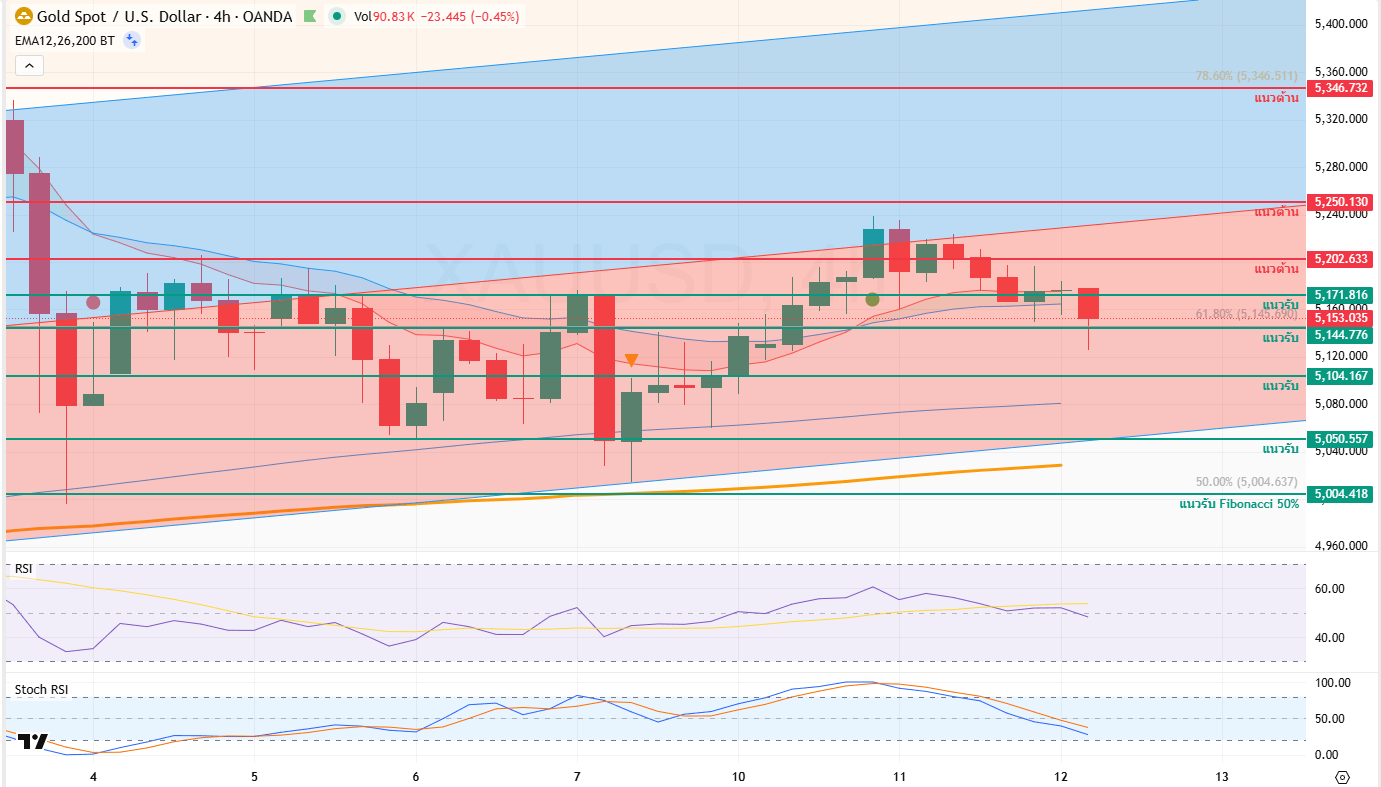 ภาพประกอบวิเคราะห์กราฟทองคำ