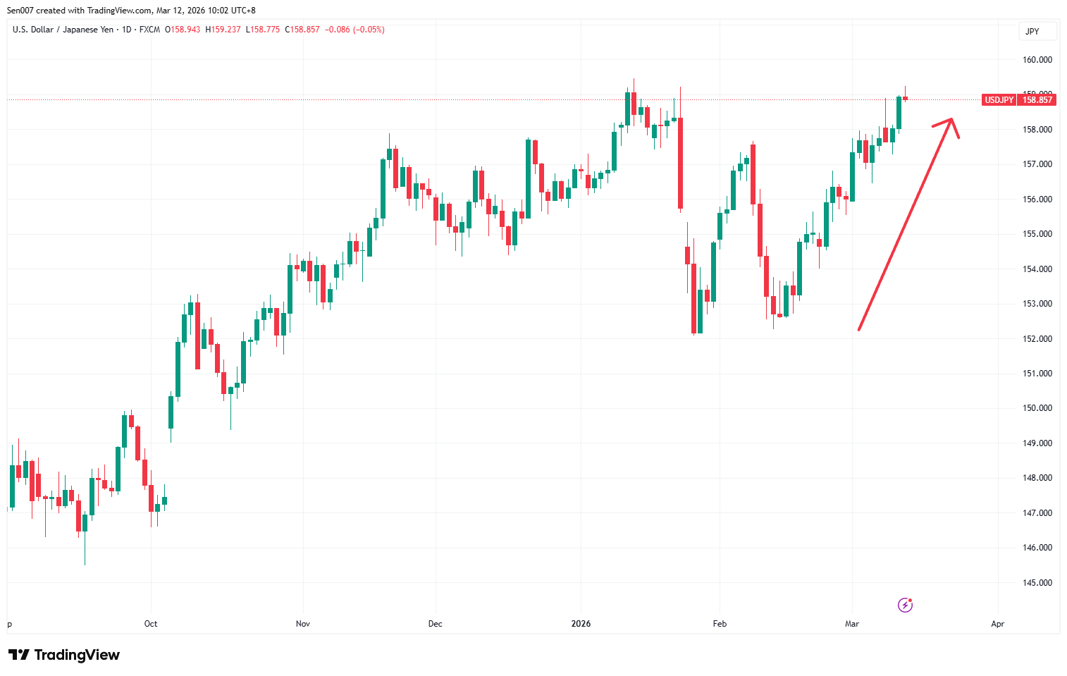 近半年美元/日元（USD/JPY）走势