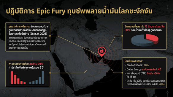 สถานการณ์ที่ส่งผลต่อราคาน้ำมัน