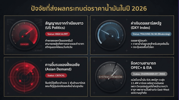 ปัจจัยที่ส่งผลกระทบต่อราคาน้ำมันในปี 2026