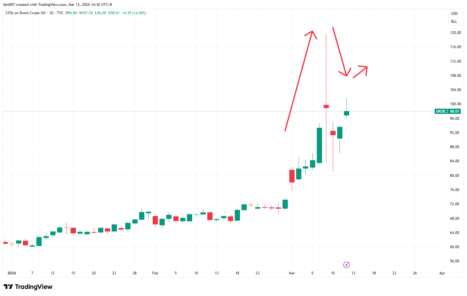 2026年布伦特原油价格走势
