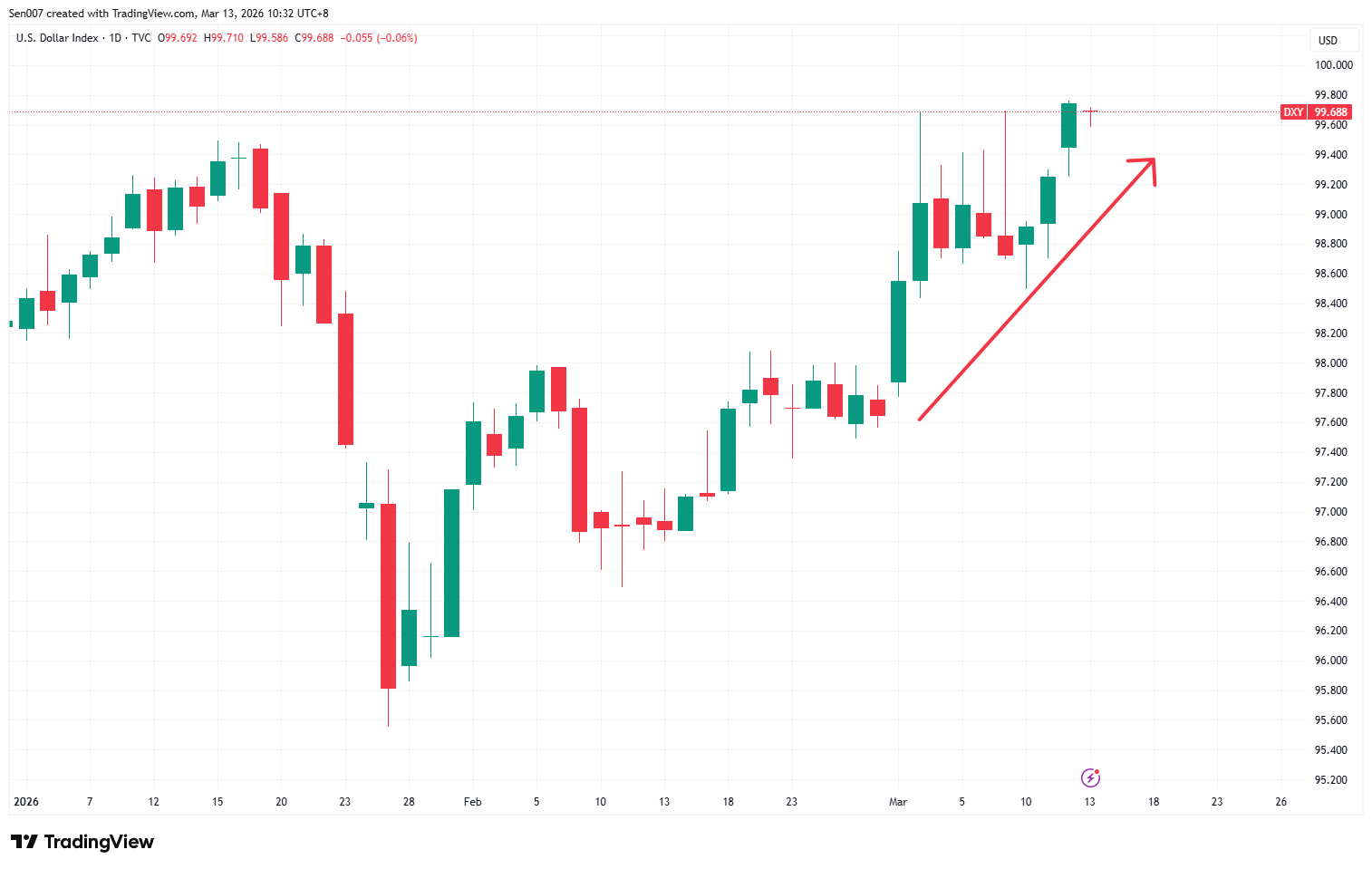 2026年美元指数走势