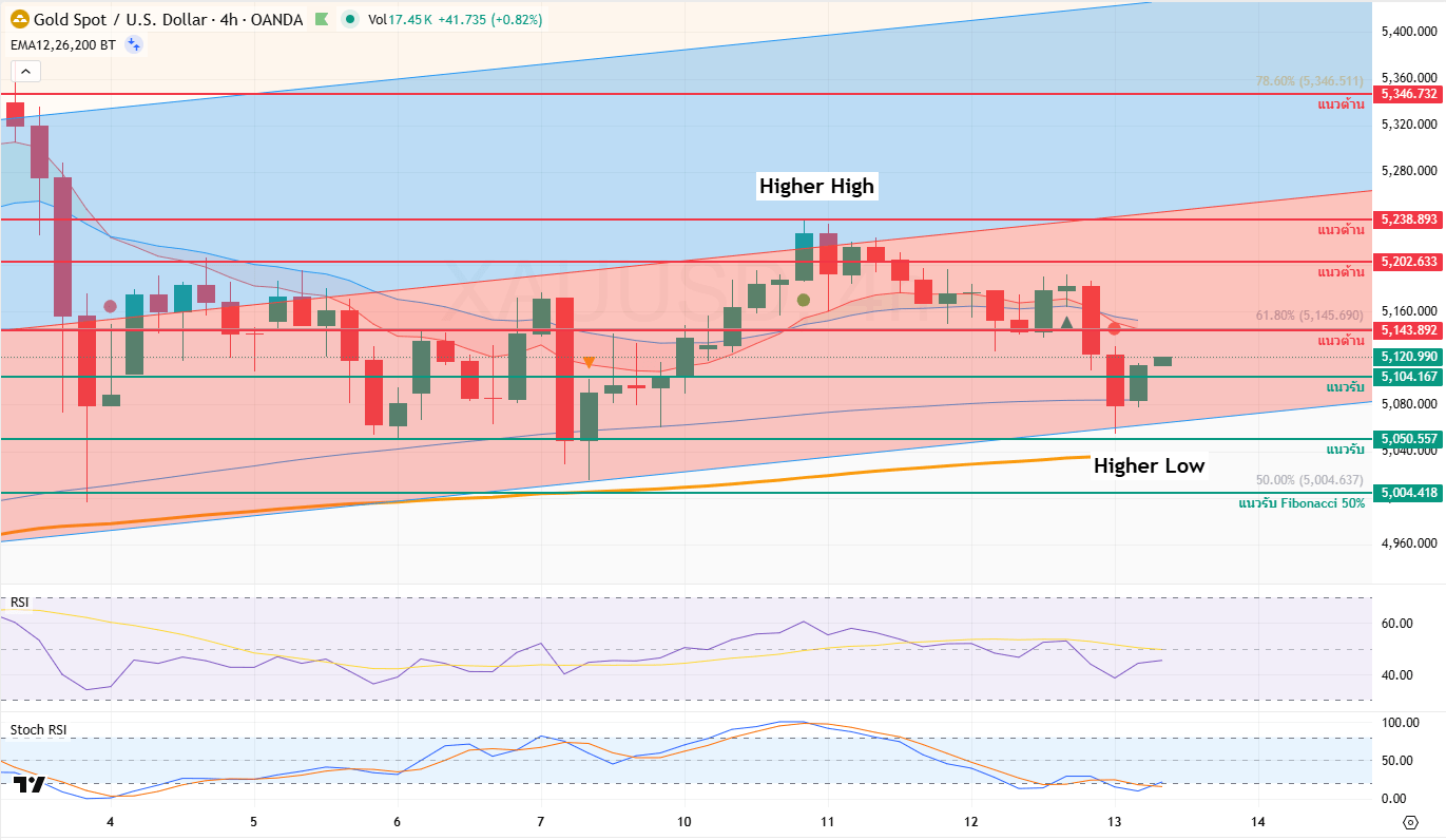 ภาพประกอบวิเคราะห์กราฟทองคำ
