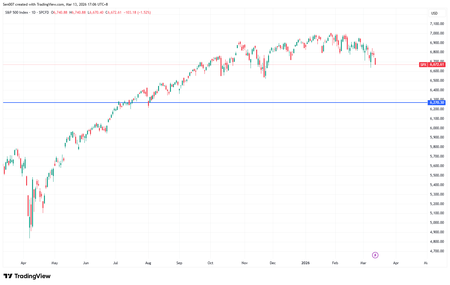 近一年标普500指数走势
