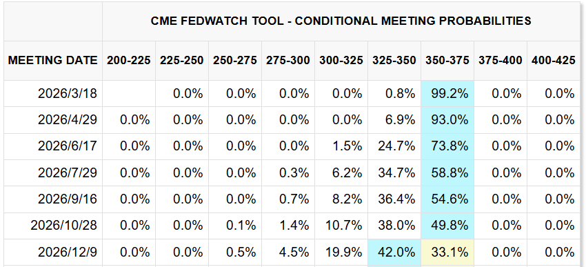 2026年聯準會降息機率
