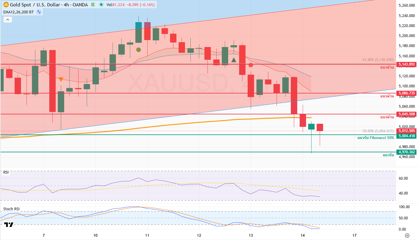 ภาพประกอบวิเคราะห์กราฟทองคำ