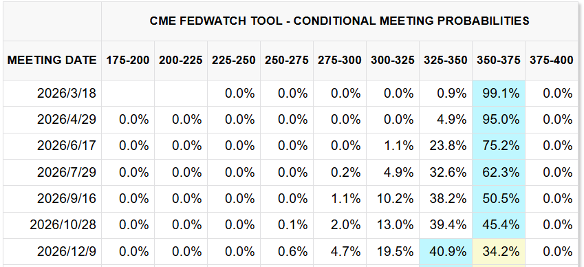 CME FedWatch Tool CME FedWatch Tool
