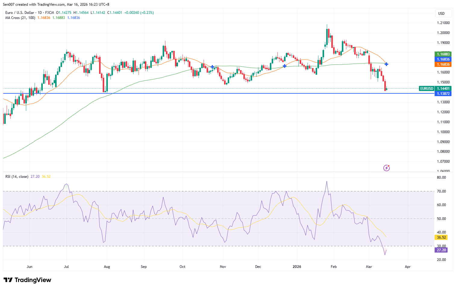 歐元/美元(EUR/USD)走勢 歐元/美元(EUR/USD)走勢