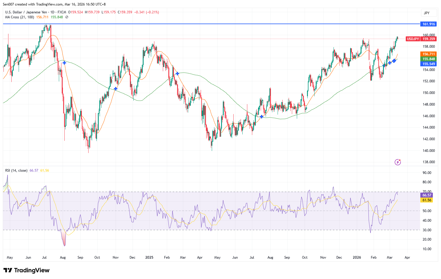 美元/日圓(USD/JPY)走勢 美元/日圓(USD/JPY)走勢