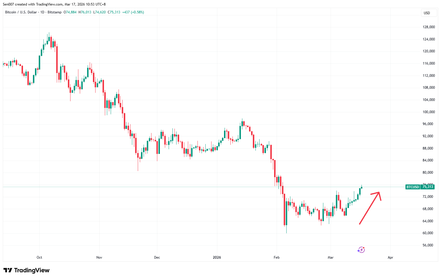 近半年比特币(BTC)价格走势 近半年比特币(BTC)价格走势