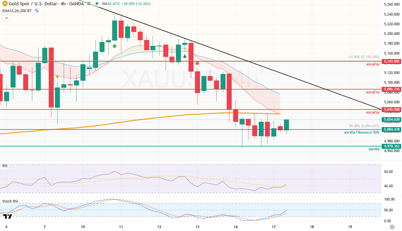 ภาพประกอบวิเคราะห์กราฟทองคำ