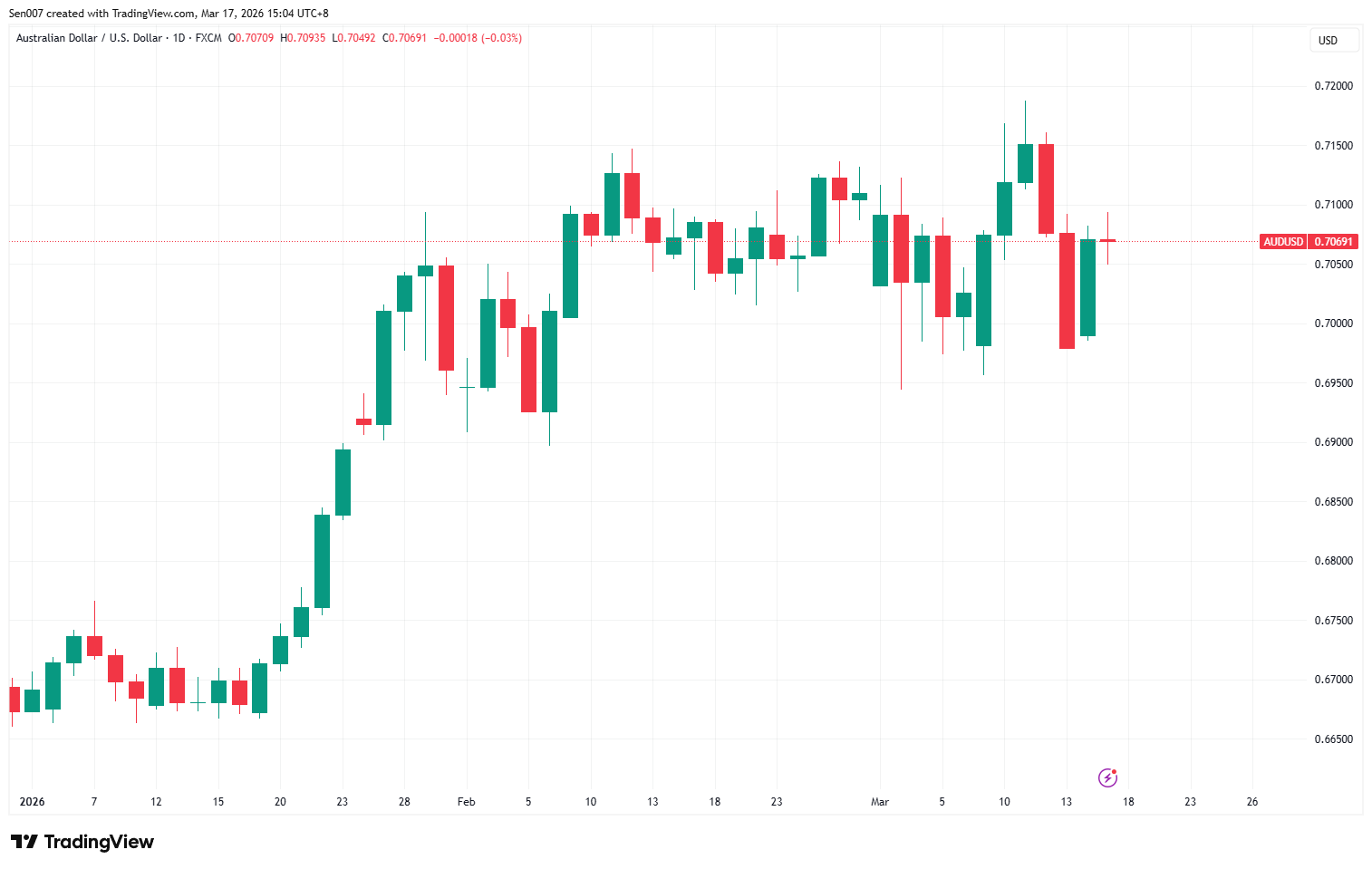 2026年澳元/美元（AUD/USD）走勢