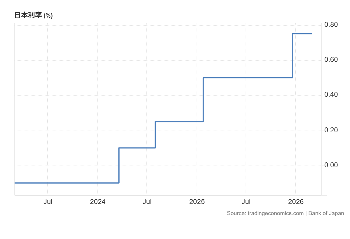 近三年日本利率
