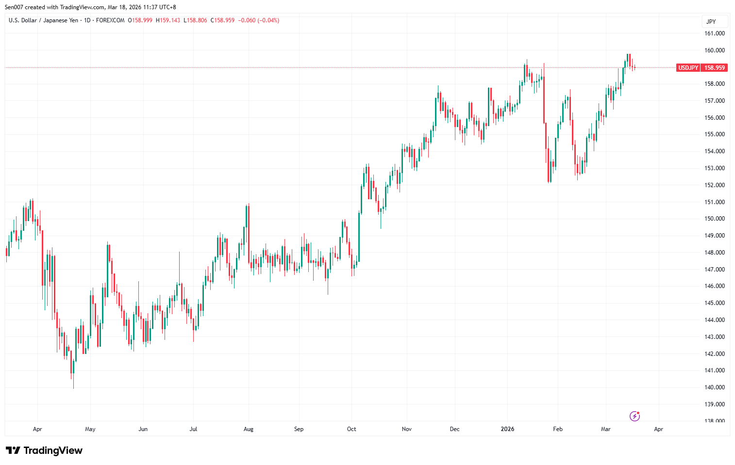 近一年美元/日元（USD/JPY）走势