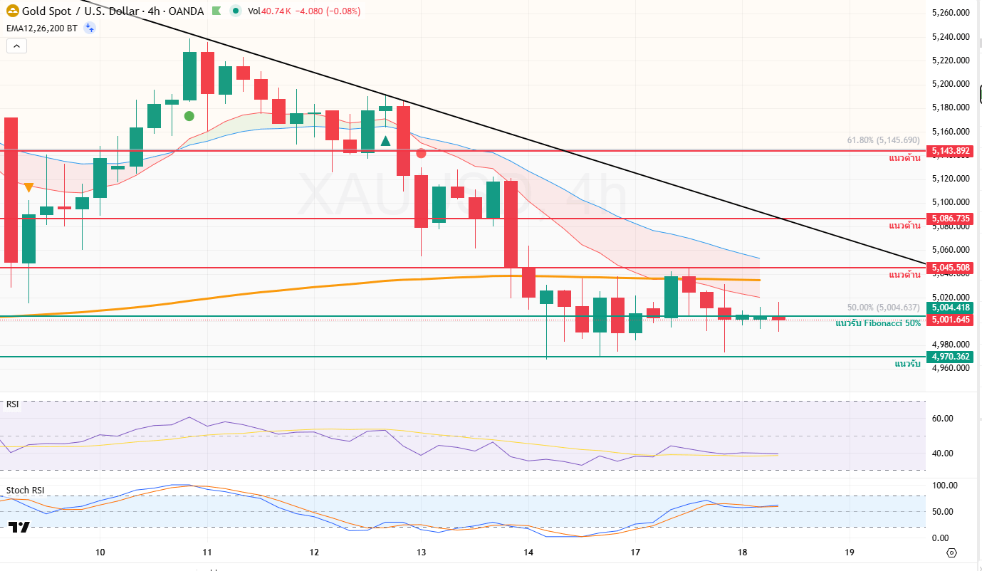 ภาพประกอบวิเคราะห์กราฟทองคำ