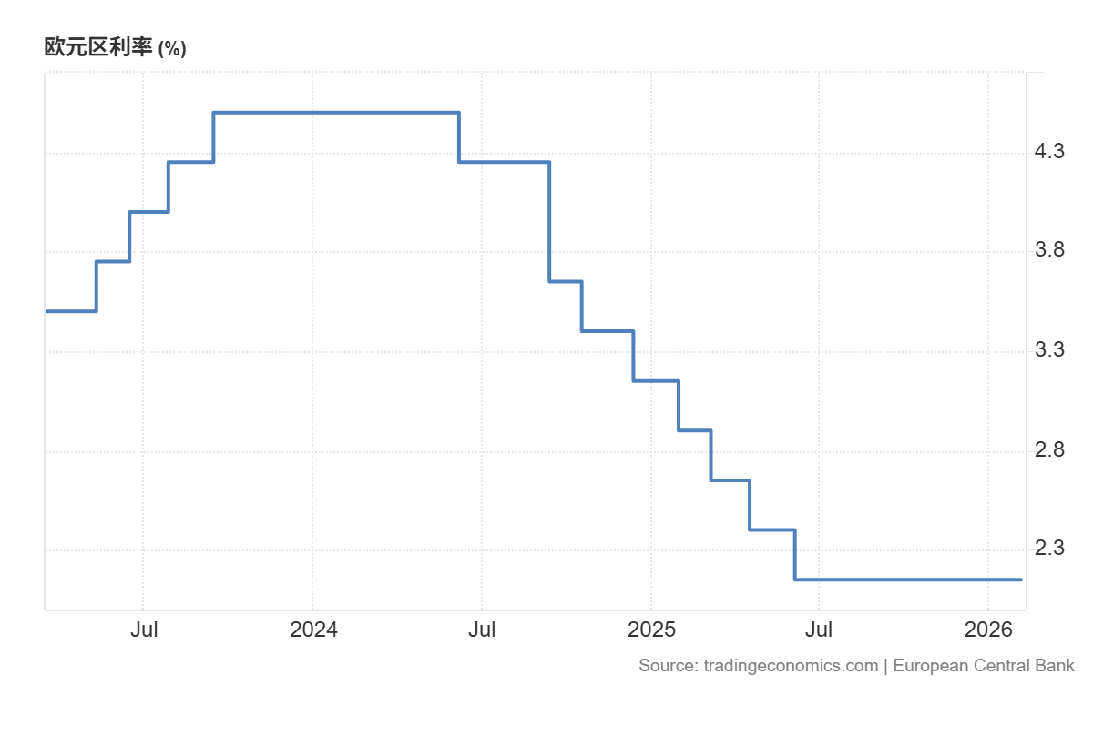 近三年歐元區利率