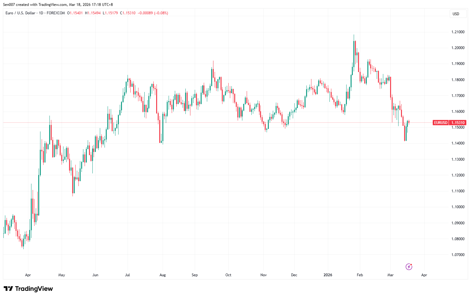 近一年欧元兑美元（EUR/USD)走势