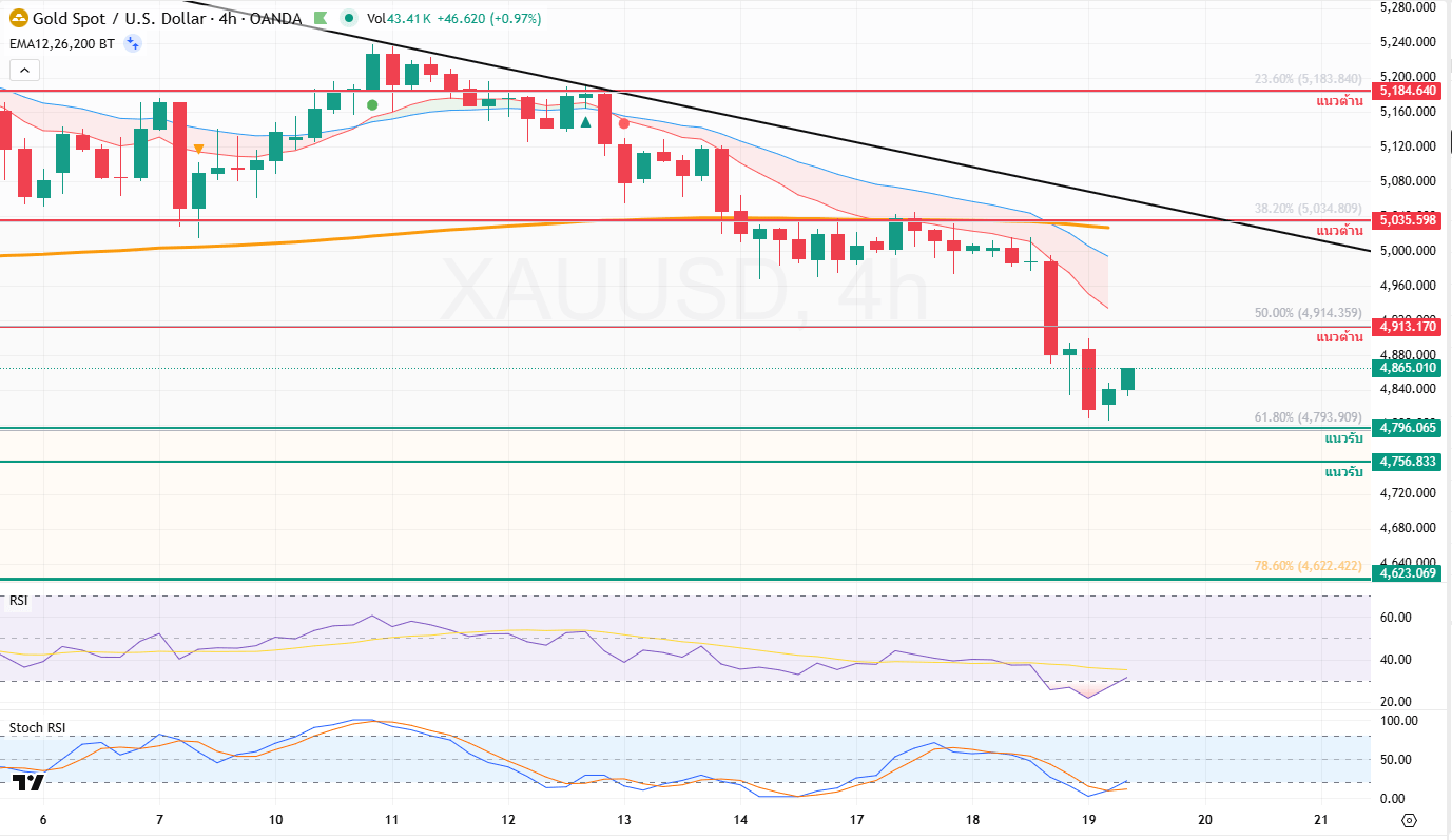ภาพประกอบวิเคราะห์กราฟทองคำ