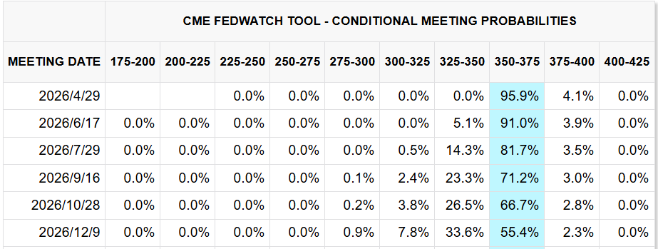 聯準會2026年降息機率