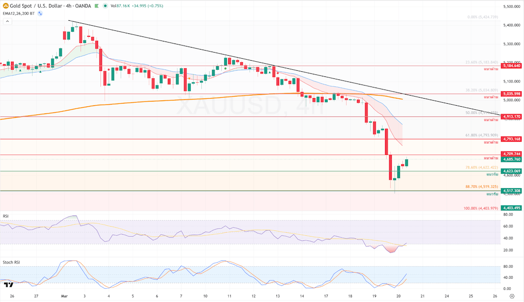ภาพประกอบวิเคราะห์กราฟทองคำ