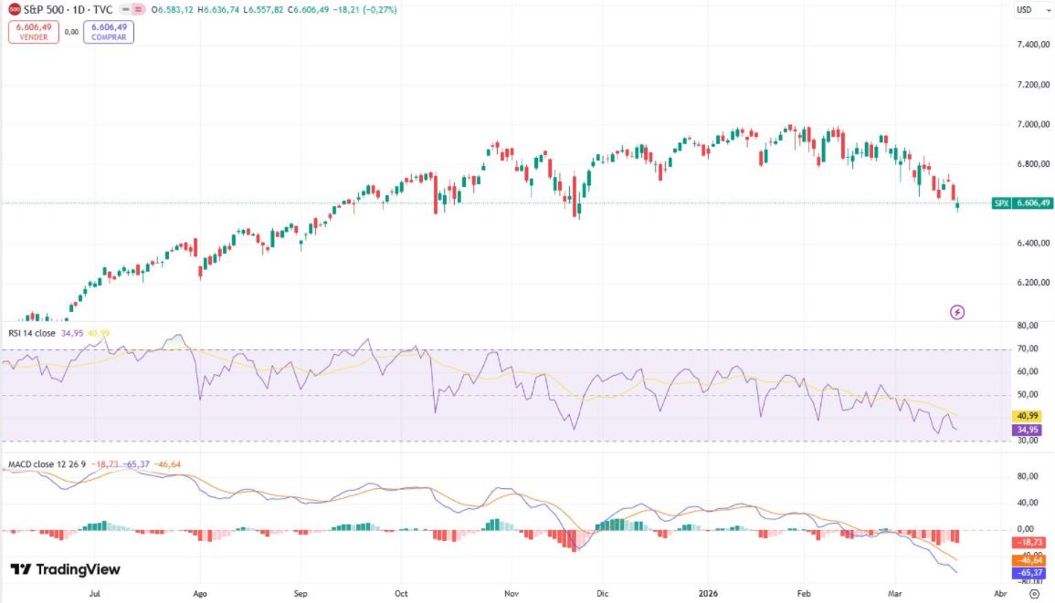 Tendencia del sp 500