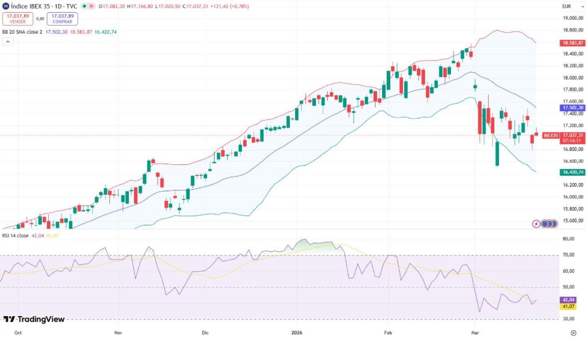 Tendencia del ibex 35