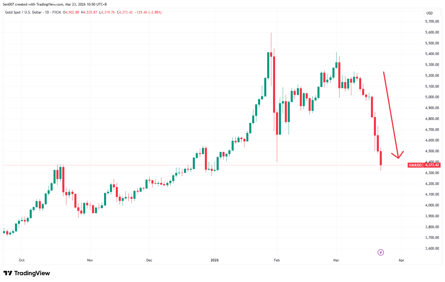 近半年黄金价格走势 近半年黄金价格走势