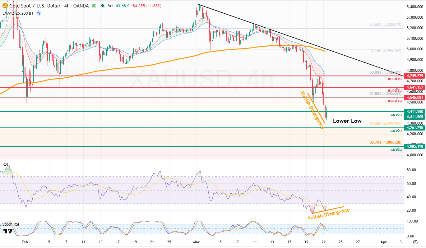 ภาพประกอบวิเคราะห์กราฟทองคำ