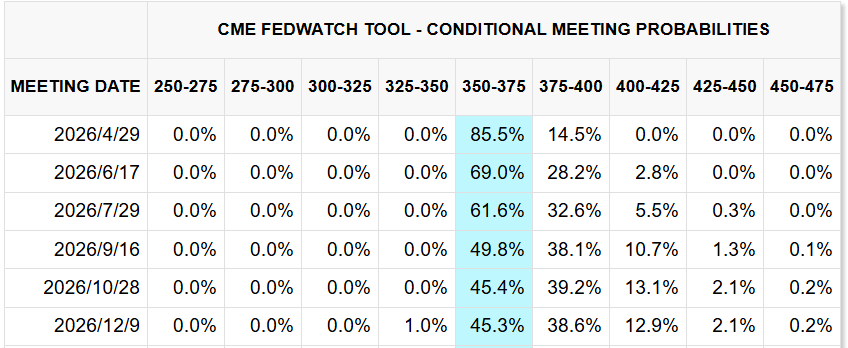 CME FedWatch Tool CME FedWatch Tool