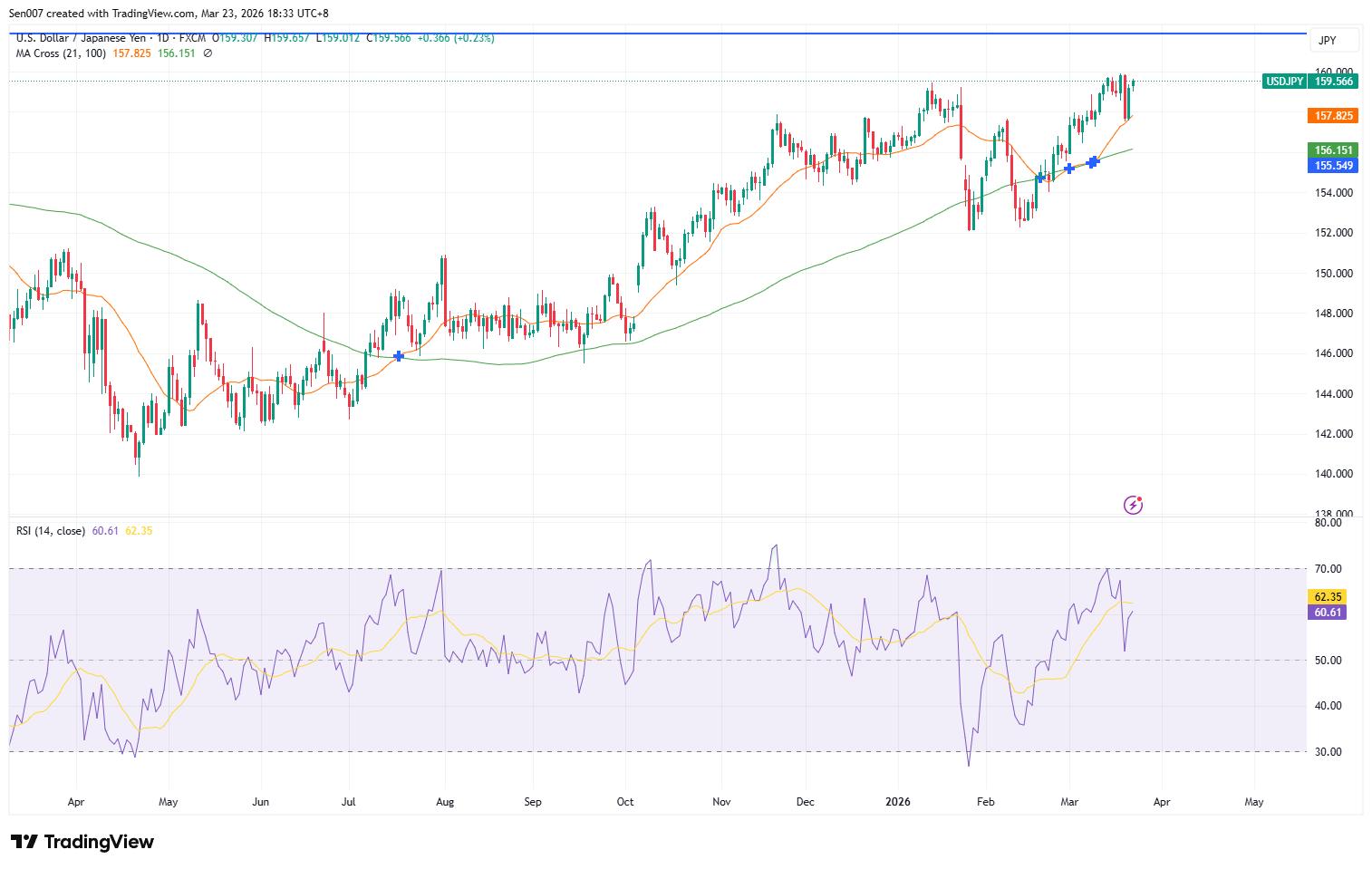 美元/日圓(USD/JPY)走勢 美元/日圓(USD/JPY)走勢
