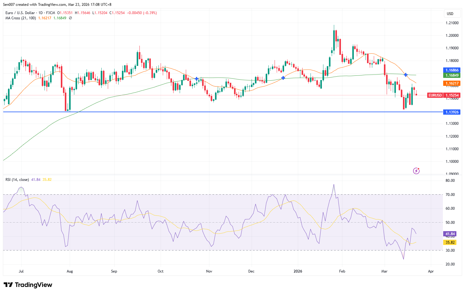 欧元/美元（EUR/USD）走势