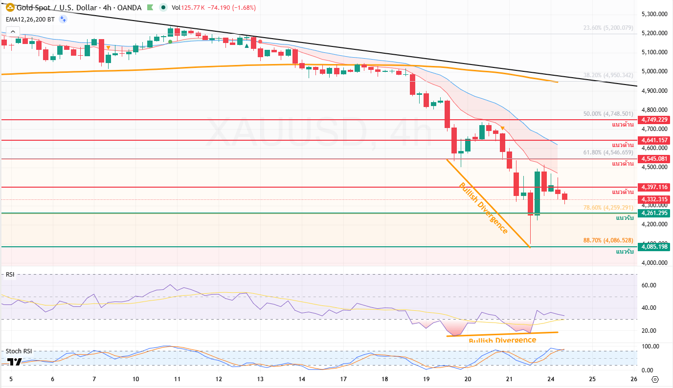 ภาพประกอบวิเคราะห์กราฟทองคำ