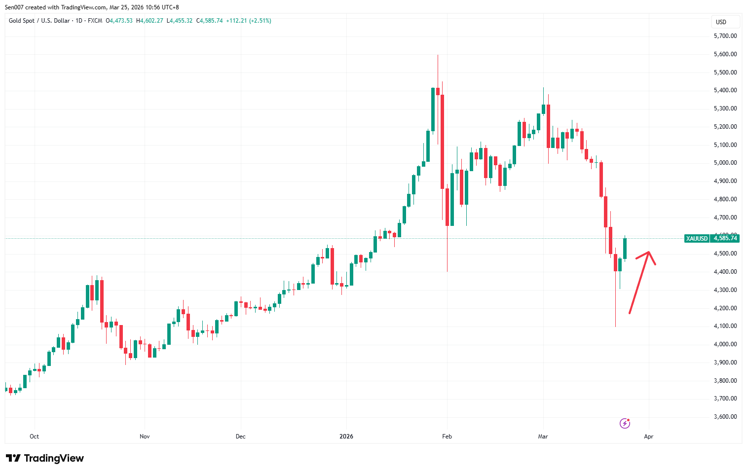 近半年黃金價格走勢