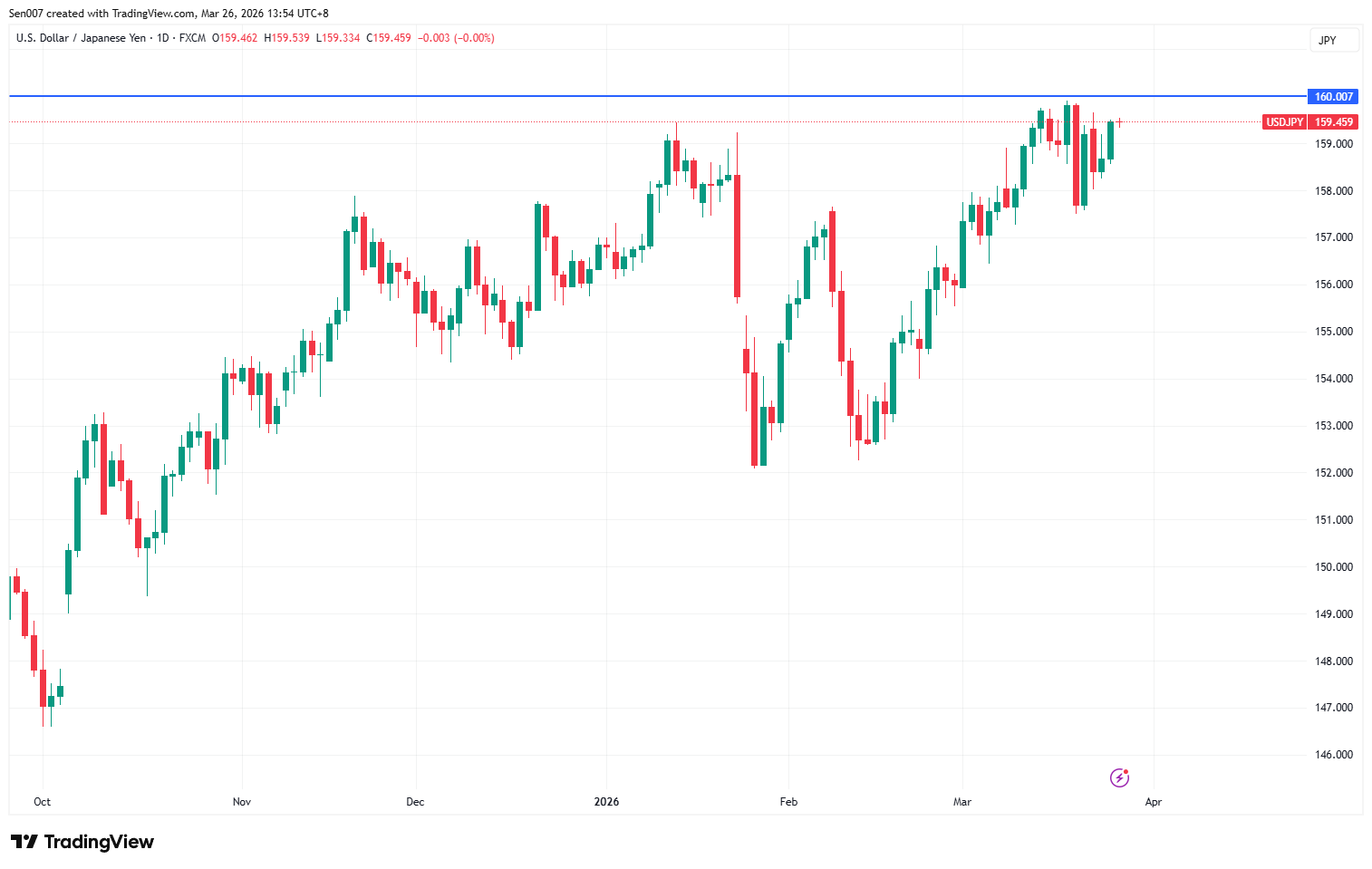 近半年美元/日圓（USD/JPY）走勢