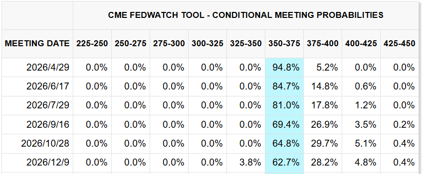 美联储2026年降/加息概率