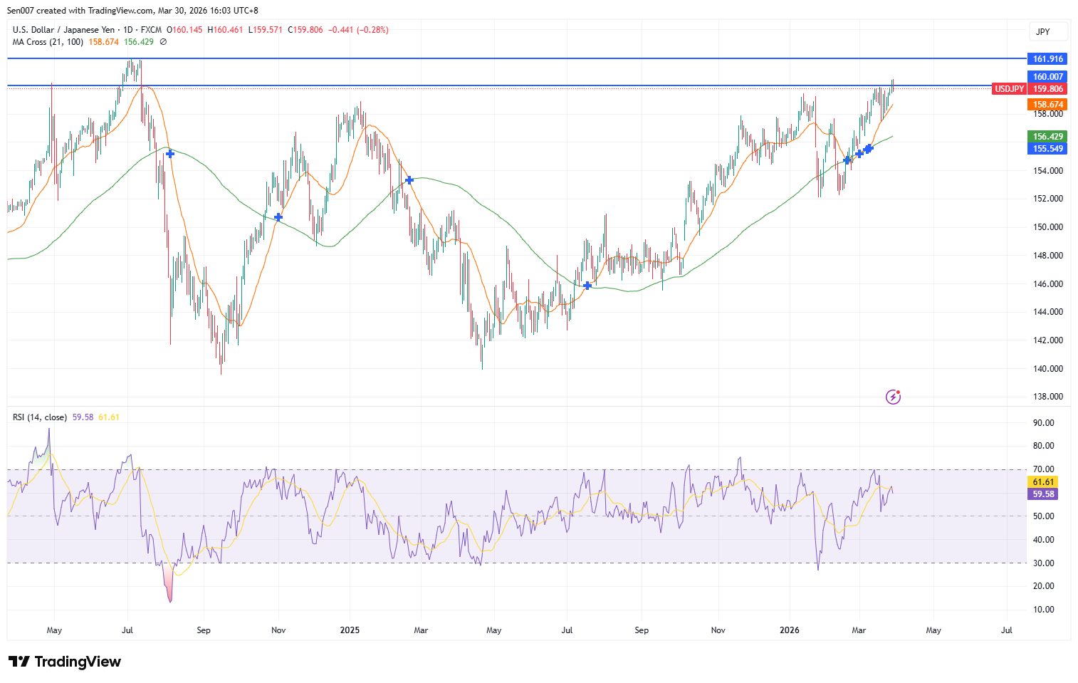 美元/日圓(USD/JPY)走勢 美元/日圓(USD/JPY)走勢