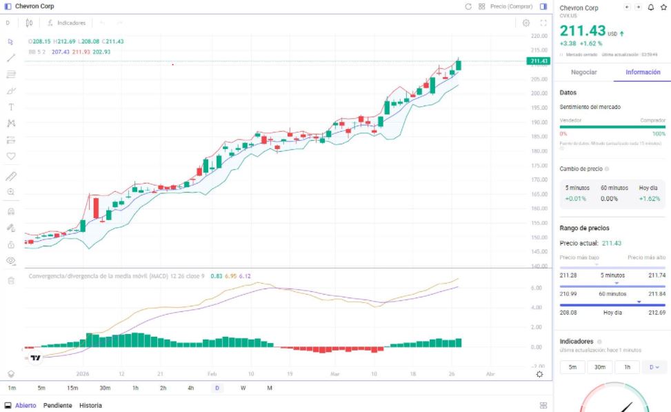 Precio de Chevron Corp
