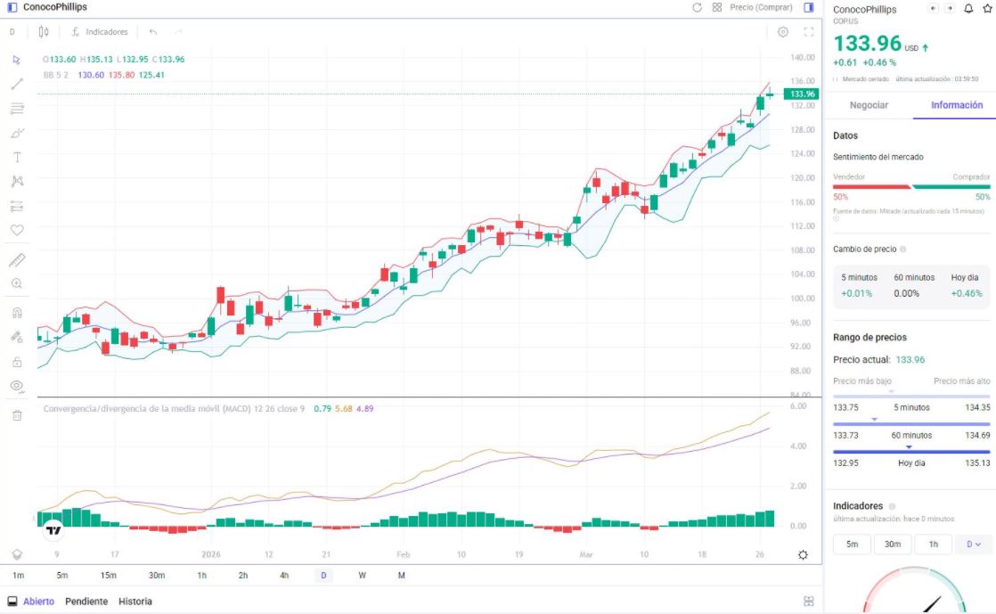 Precio de ConocoPhillips