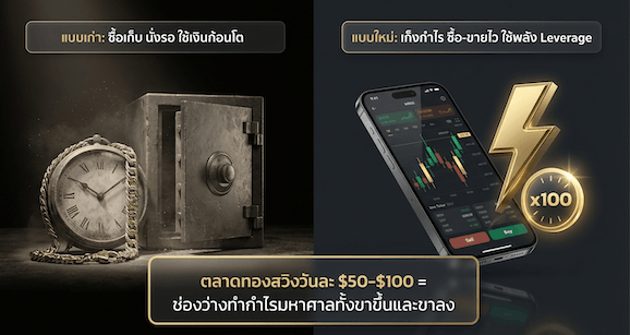 งการเก็งกำไรทองคำ เข้าไวออกไว