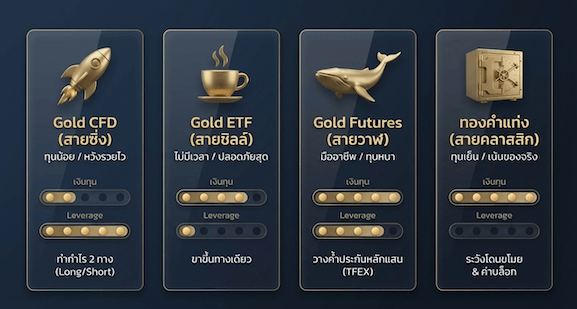 วิธีซื้อทองเก็งกำไรมีอะไรบ้าง?