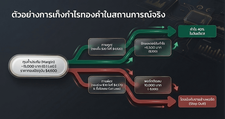 ตัวอย่างการเก็งกำไรทองคำในสถานการณ์จริง