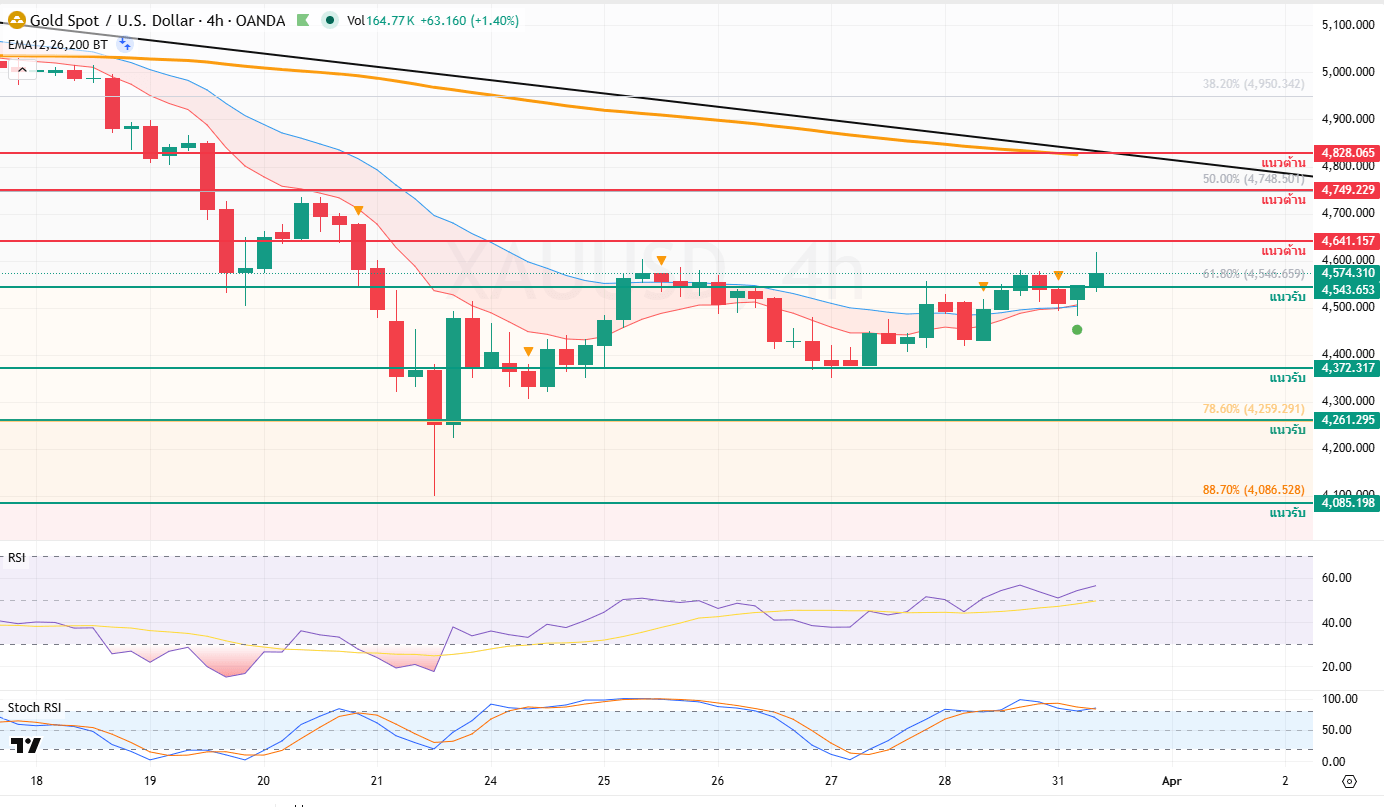 ภาพประกอบวิเคราะห์กราฟทองคำ