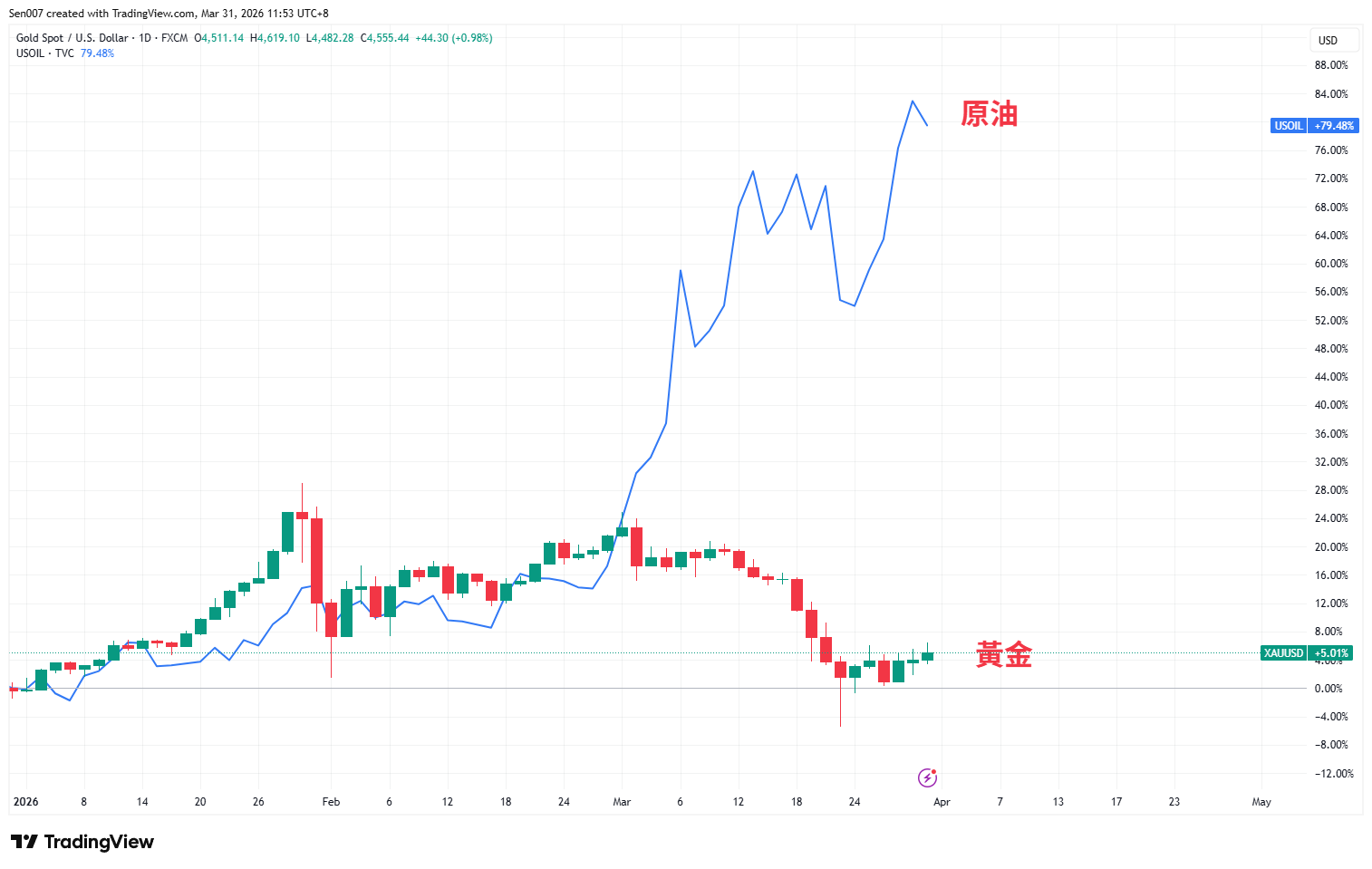 2026年黄金和原油走势 2026年黄金和原油走势