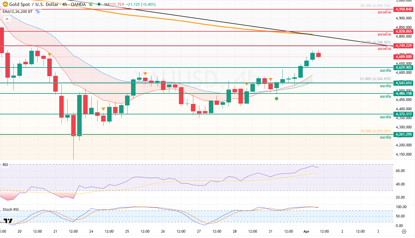 ภาพประกอบวิเคราะห์กราฟทองคำ