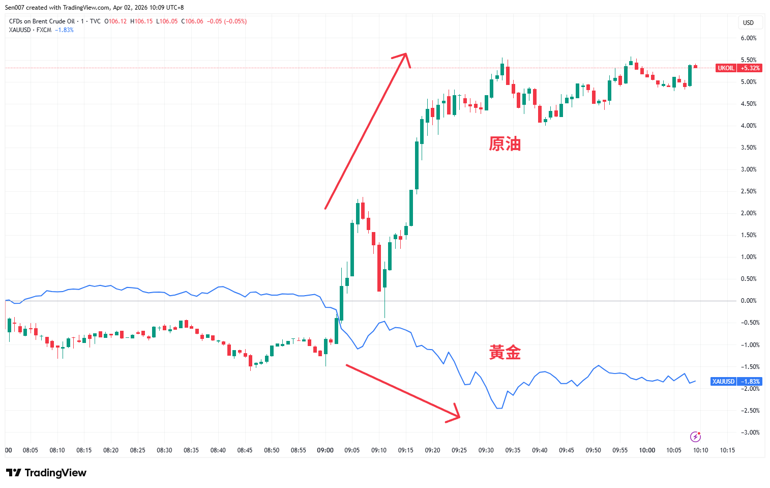 特朗普讲话后原油和黄金走势