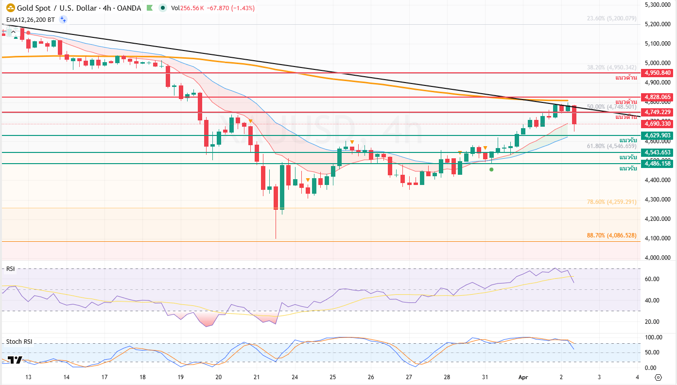 ภาพประกอบวิเคราะห์กราฟทองคำ