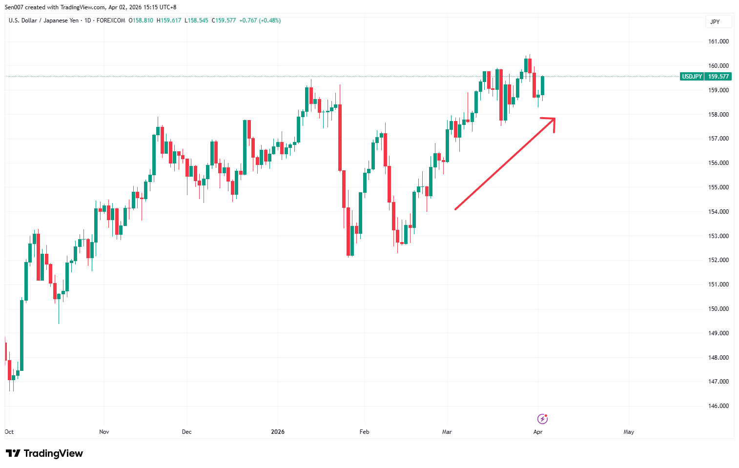 近半年美元/日圓（USD/JPY）走勢