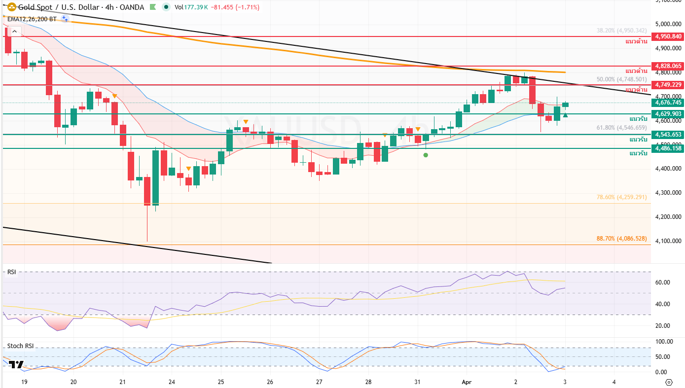 ภาพประกอบวิเคราะห์กราฟทองคำ