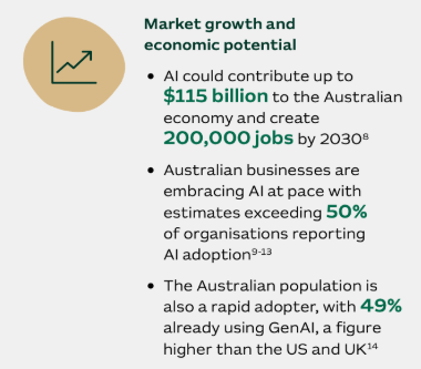 AI stocks in Australia